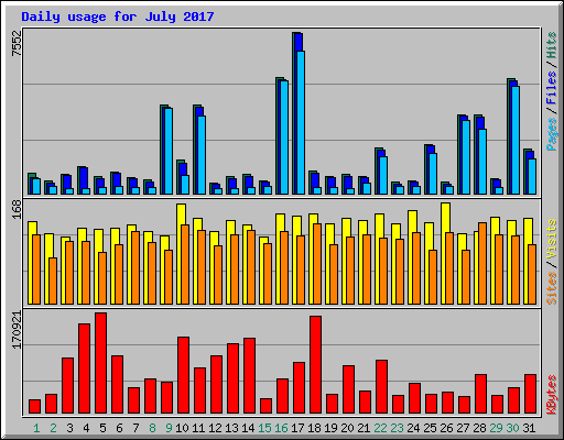 Daily usage for July 2017