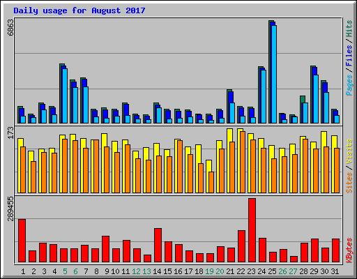 Daily usage for August 2017