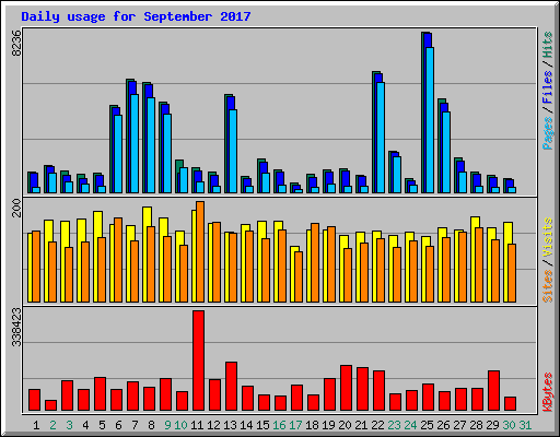 Daily usage for September 2017