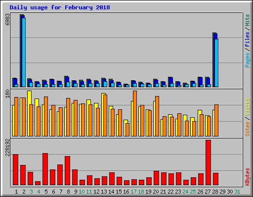 Daily usage for February 2018