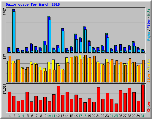 Daily usage for March 2018