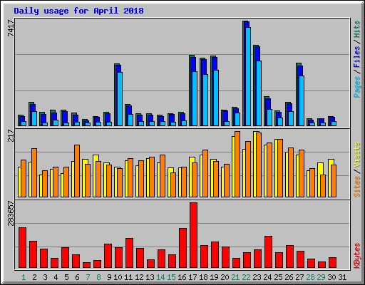 Daily usage for April 2018