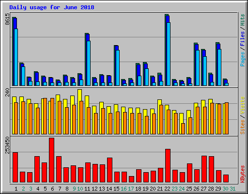Daily usage for June 2018
