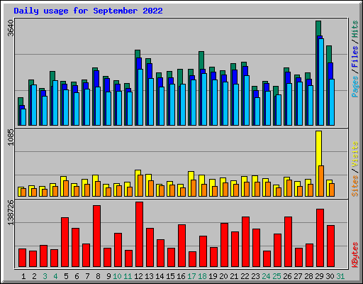 Daily usage for September 2022