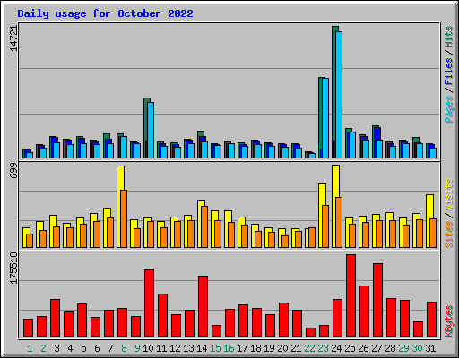 Daily usage for October 2022