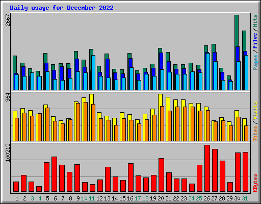 Daily usage for December 2022