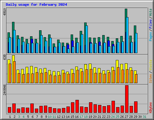 Daily usage for February 2024