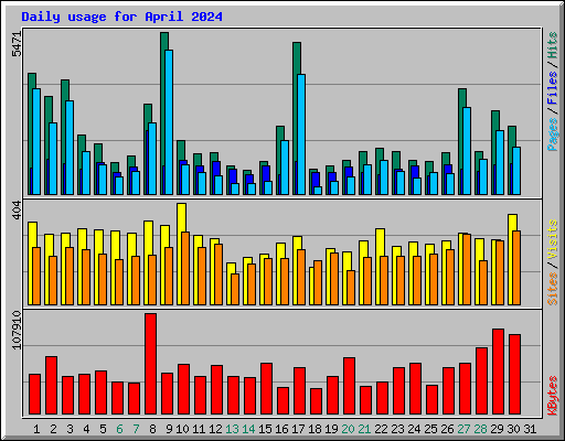 Daily usage for April 2024