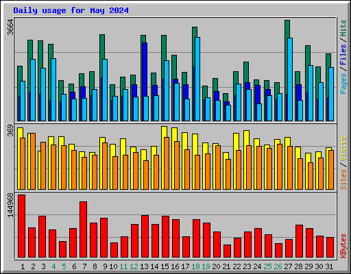 Daily usage for May 2024