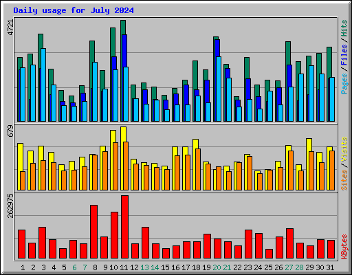 Daily usage for July 2024