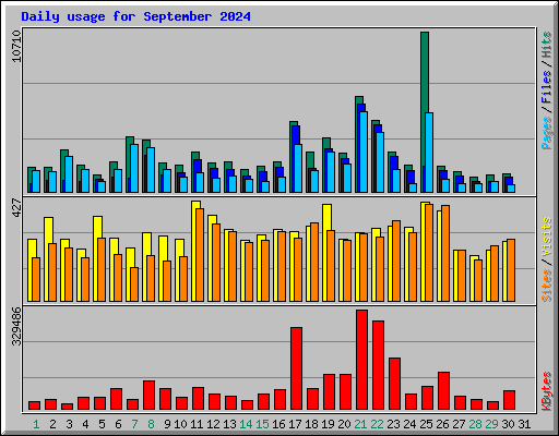 Daily usage for September 2024