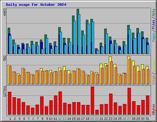 Daily usage for October 2024