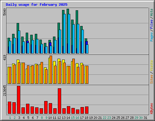 Daily usage for February 2025