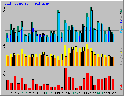 Daily usage for April 2025