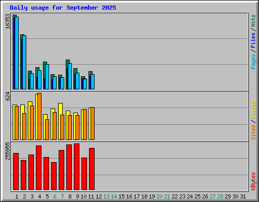 Daily usage for September 2025