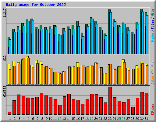 Daily usage for October 2025