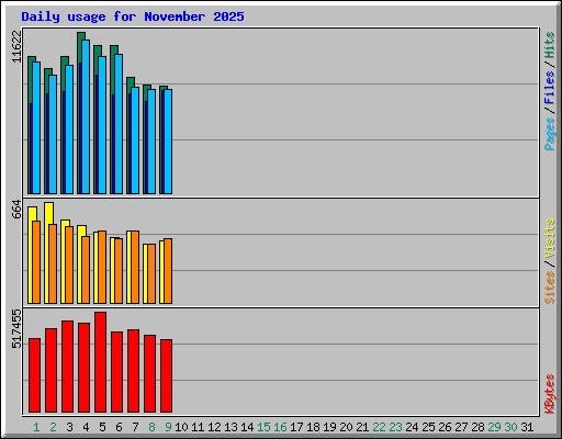 Daily usage for November 2025