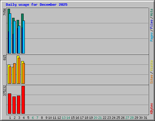 Daily usage for December 2025