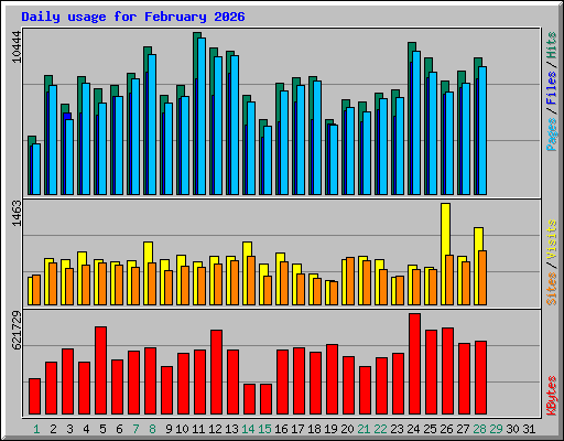 Daily usage for February 2026