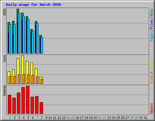 Daily usage for March 2026