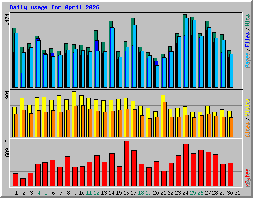 Daily usage for April 2026