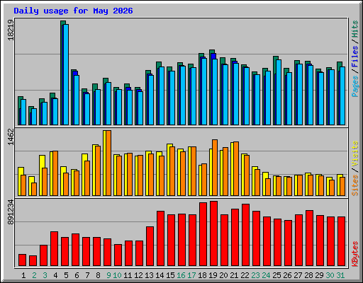 Daily usage for May 2026