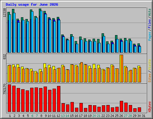 Daily usage for June 2026