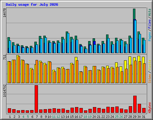Daily usage for July 2026