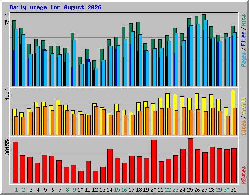 Daily usage for August 2026