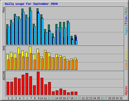 Daily usage for September 2026