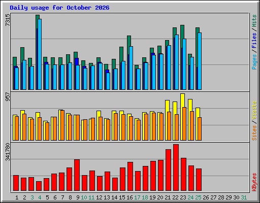 Daily usage for October 2026