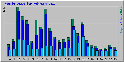 Hourly usage for February 2017