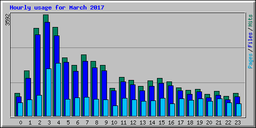 Hourly usage for March 2017