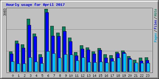 Hourly usage for April 2017