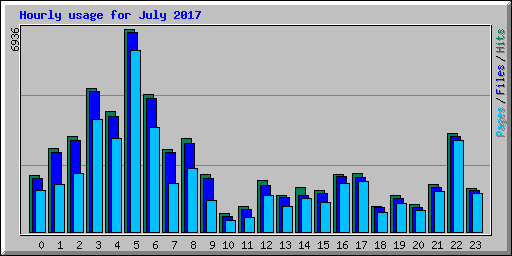 Hourly usage for July 2017