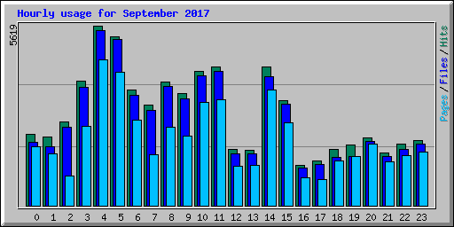 Hourly usage for September 2017