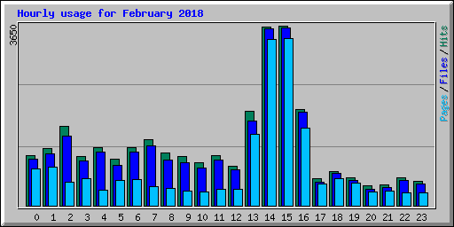 Hourly usage for February 2018