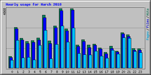 Hourly usage for March 2018