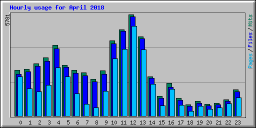 Hourly usage for April 2018