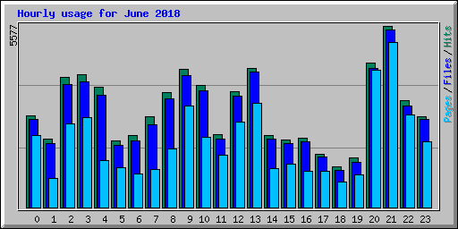 Hourly usage for June 2018