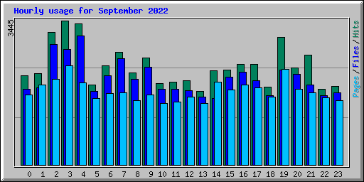 Hourly usage for September 2022