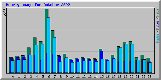 Hourly usage for October 2022