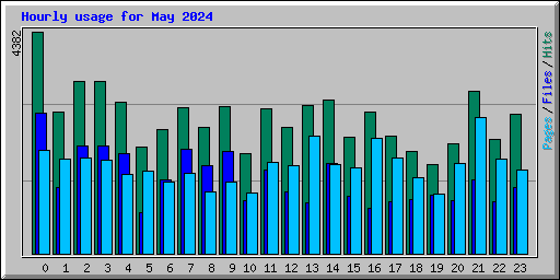 Hourly usage for May 2024