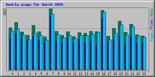 Hourly usage for March 2026
