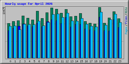 Hourly usage for April 2026