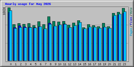 Hourly usage for May 2026