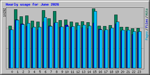 Hourly usage for June 2026
